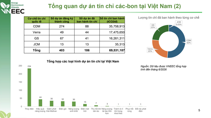 Tổng quan dự án tín chỉ carbon tại Việt Nam do Công ty cổ phần Tư vấn năng lượng và môi trường (VNEEC) thông tin tại hội thảo