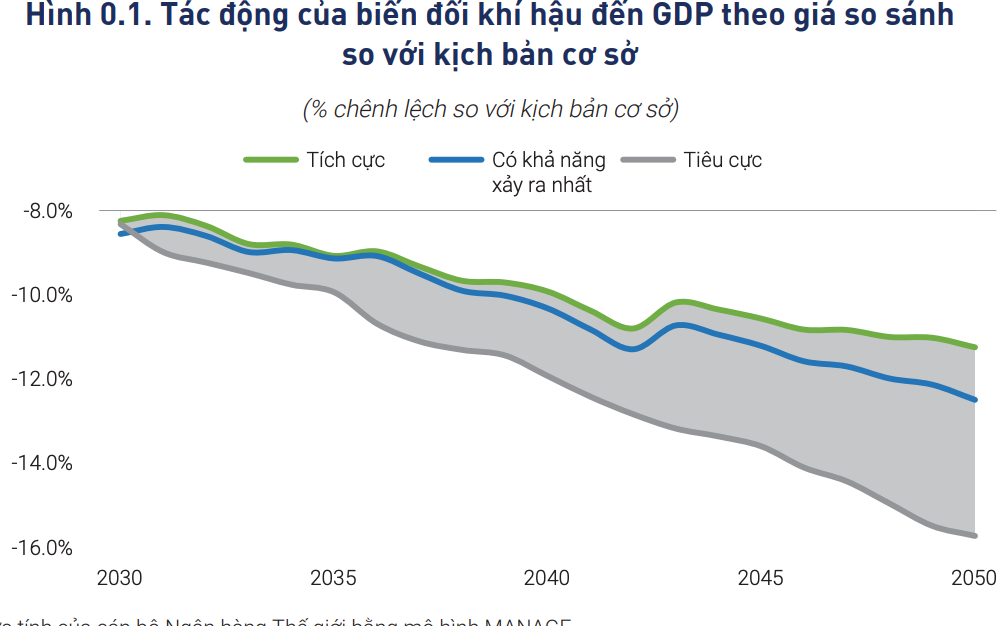 Tăng trưởng GDP sẽ chậm lại do biến đổi khí hậu.